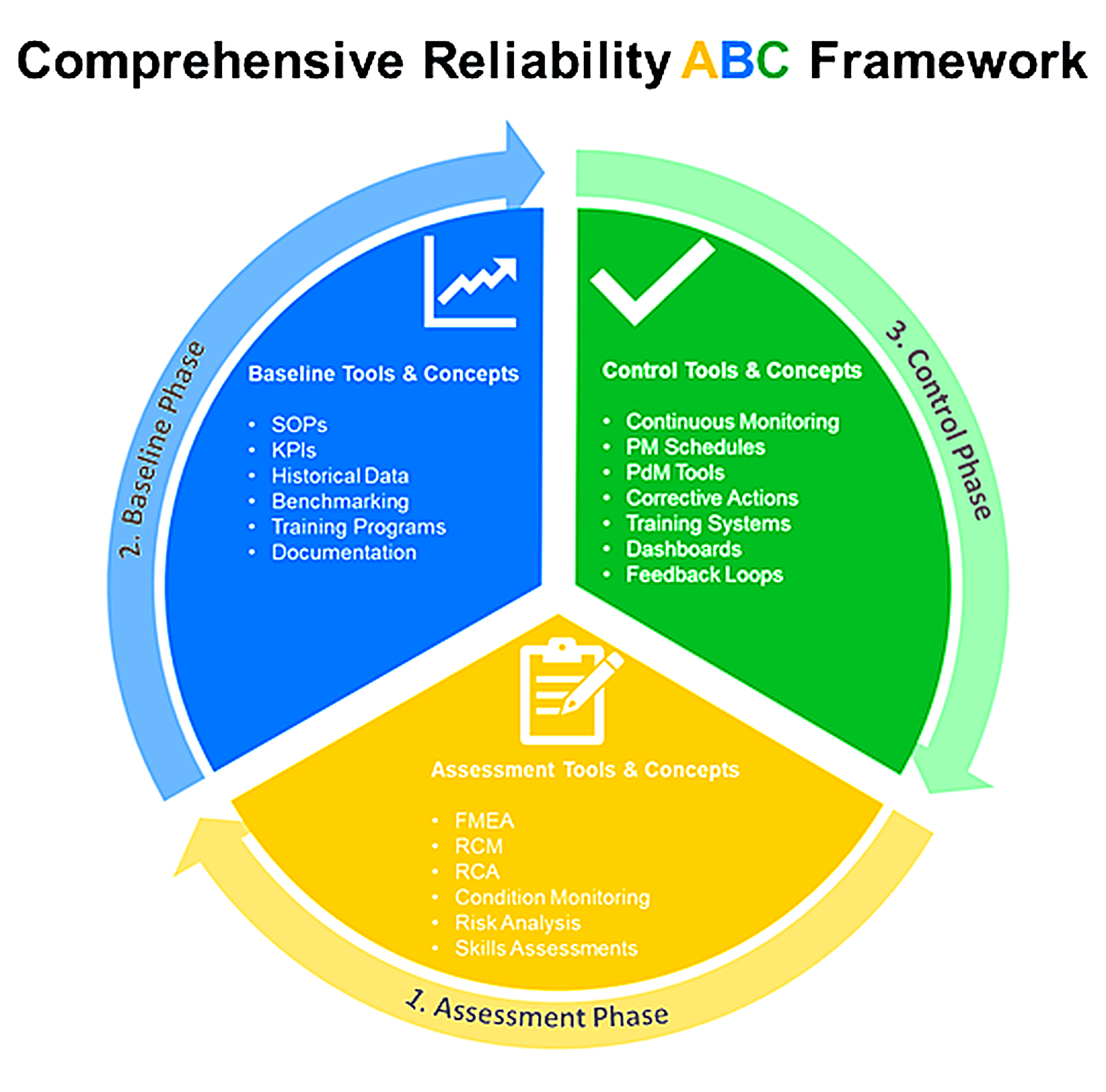 Reliability ABC Framework overview